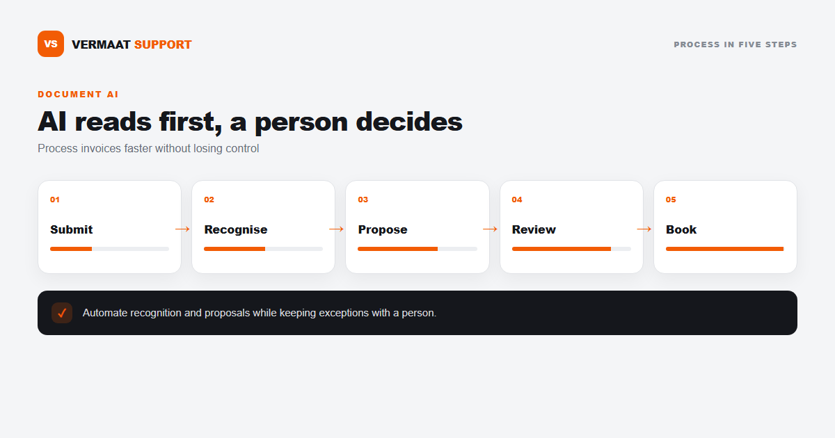 Five-step process diagram accompanying “Automatic invoice processing: how your SME saves hours a month with AI”